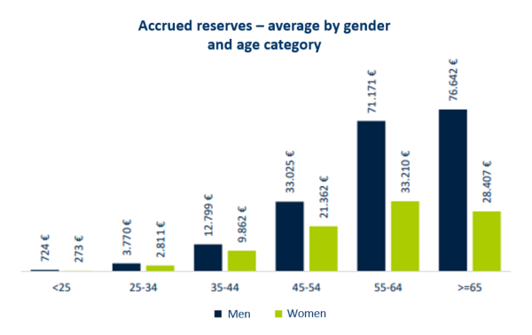 Graph "Accrued reserves -  average by gender and age category"