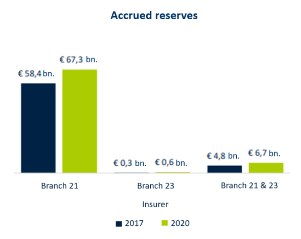 Graph "Accrued reserves"