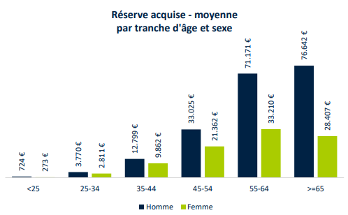 Graphique « Réserve acquise - moyenne par tranche d'âge et sexe »