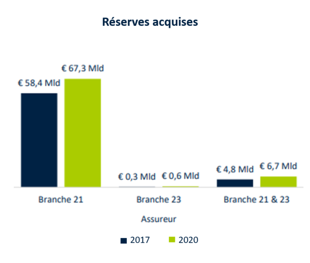Graphique « Réserves acquises »