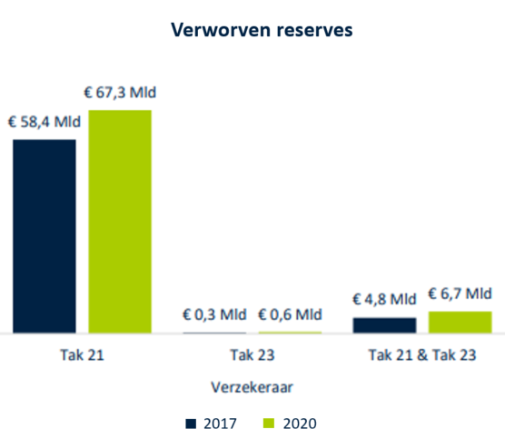 Grafiek 'Verworven reserves'