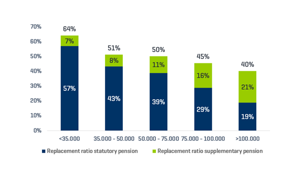 Replacement rate supplementary pension