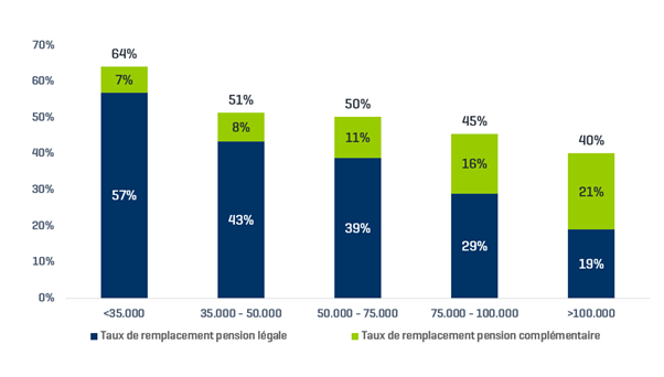 Taux de remplacement