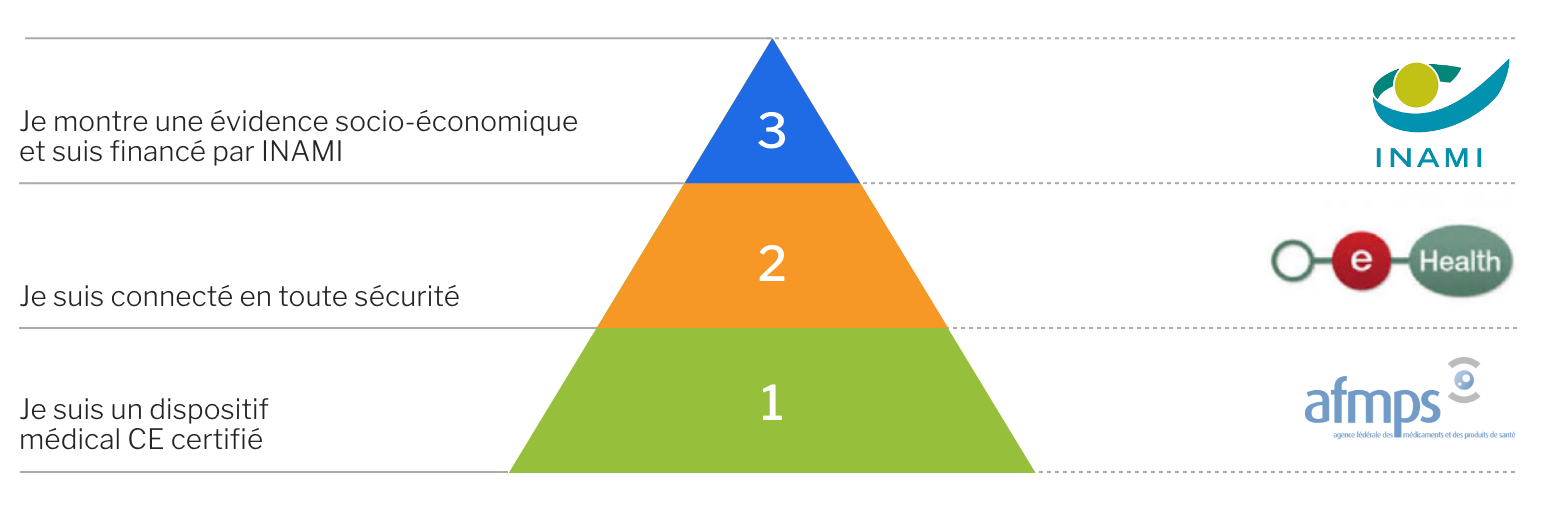 mhealthbelgium pyramide de validation
