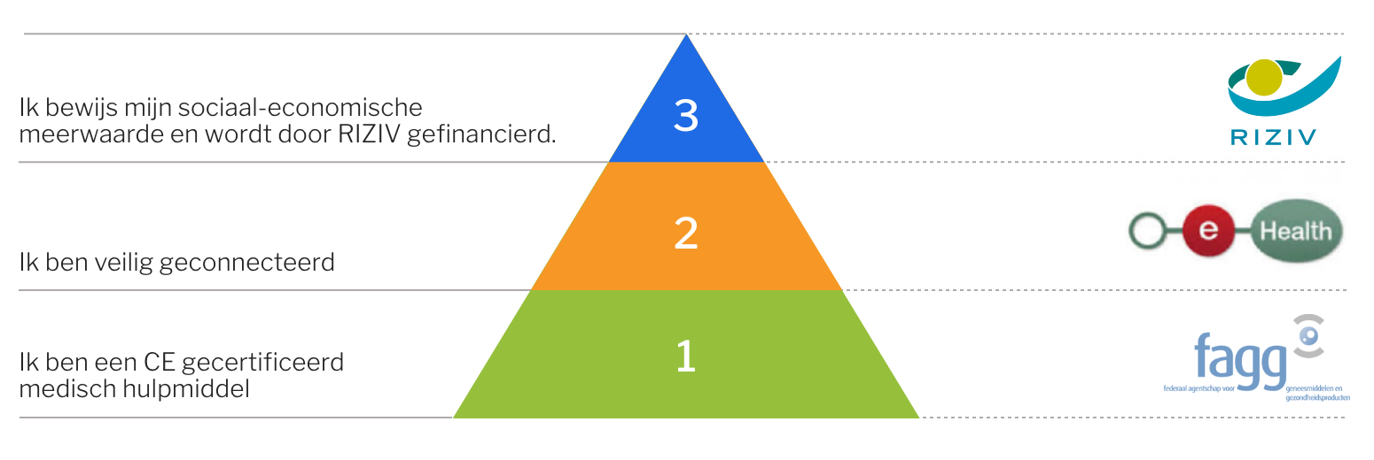 mhealthbelgium validatiepiramide
