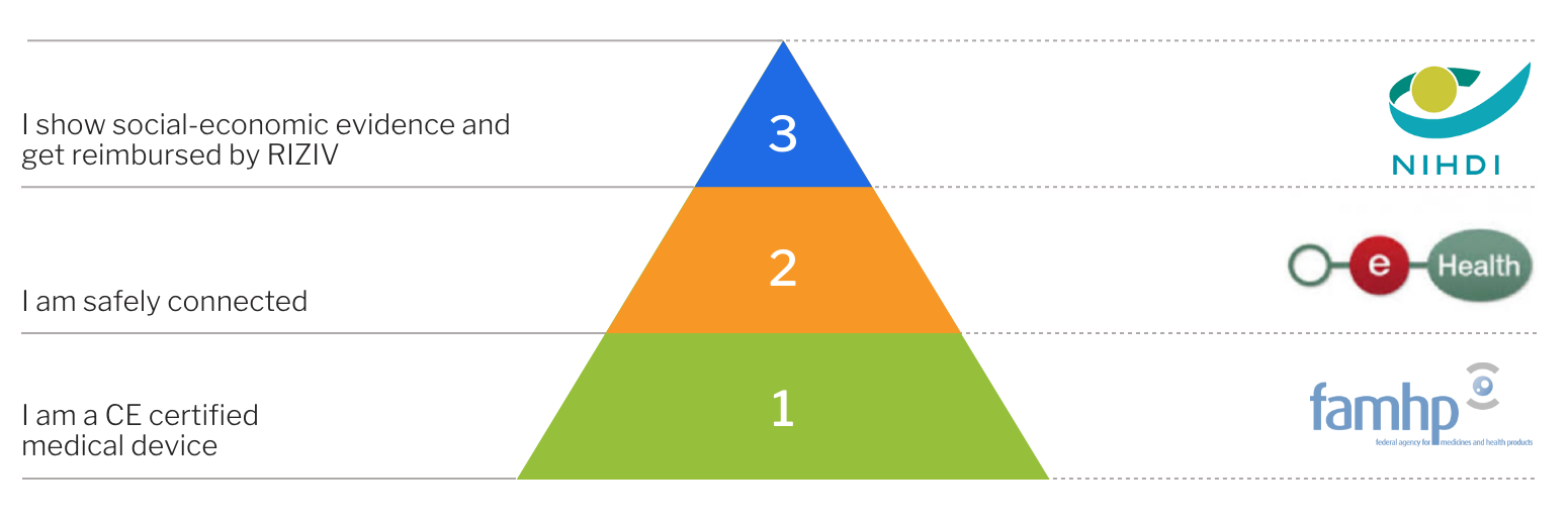 mHealthBelgium validation pyramid