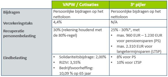 tabel fiscaliteit vapw