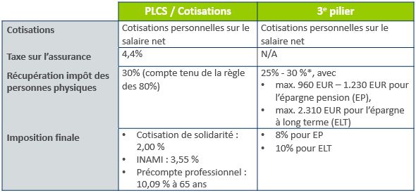 tableau fiscalite plcs